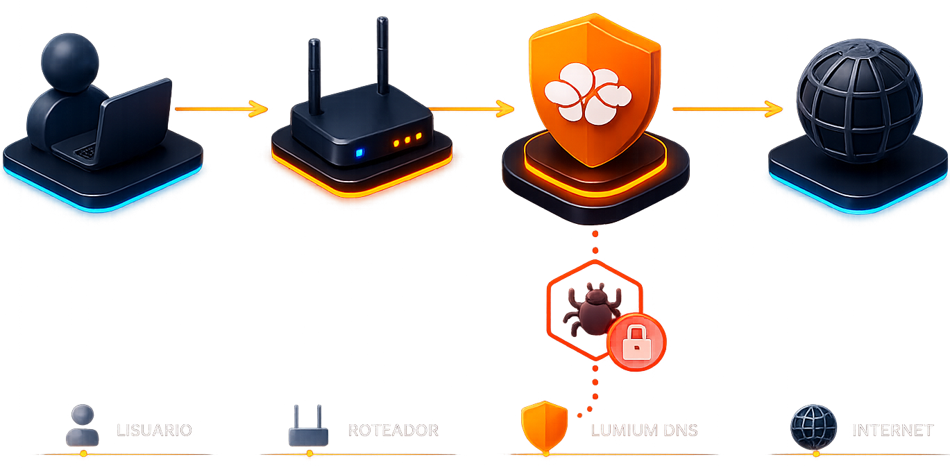 How the Lumiun DNS server works