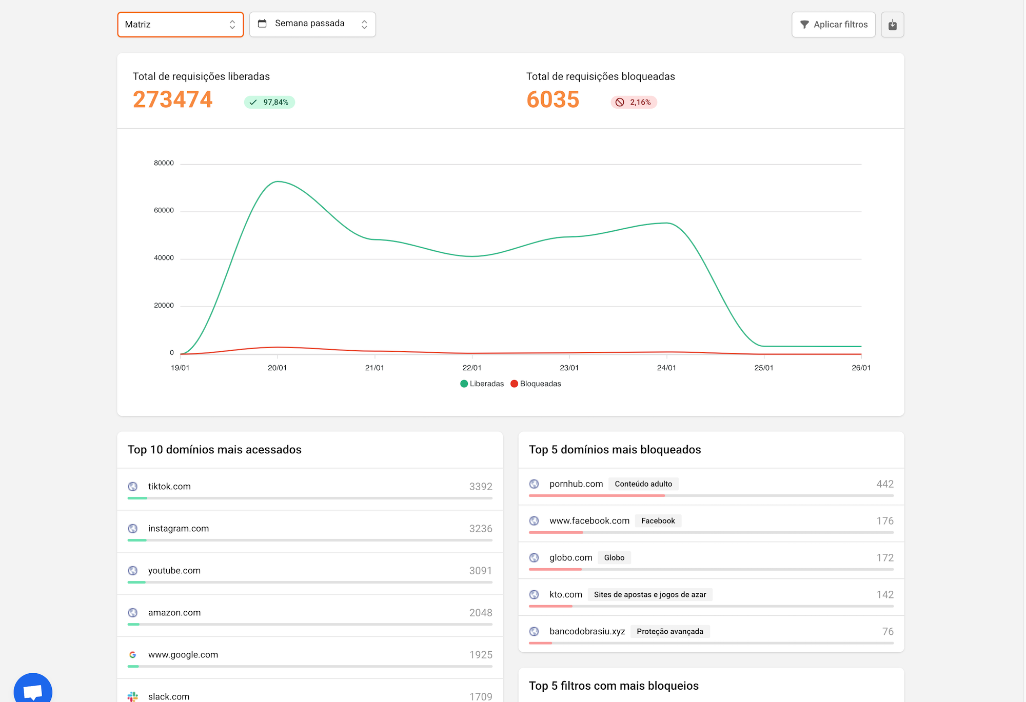 Página de estáticas e insights