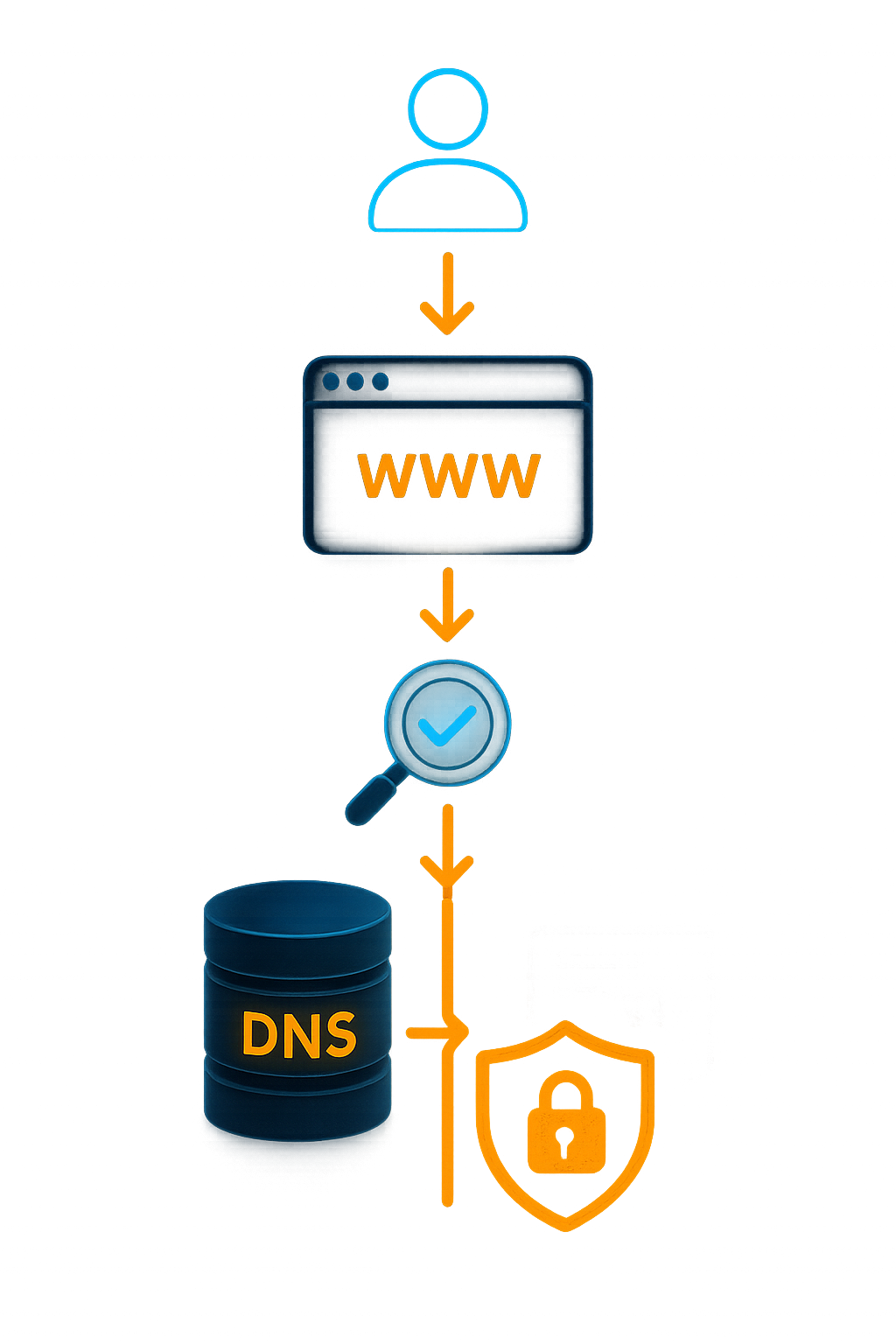 Resumo do funcionamento: